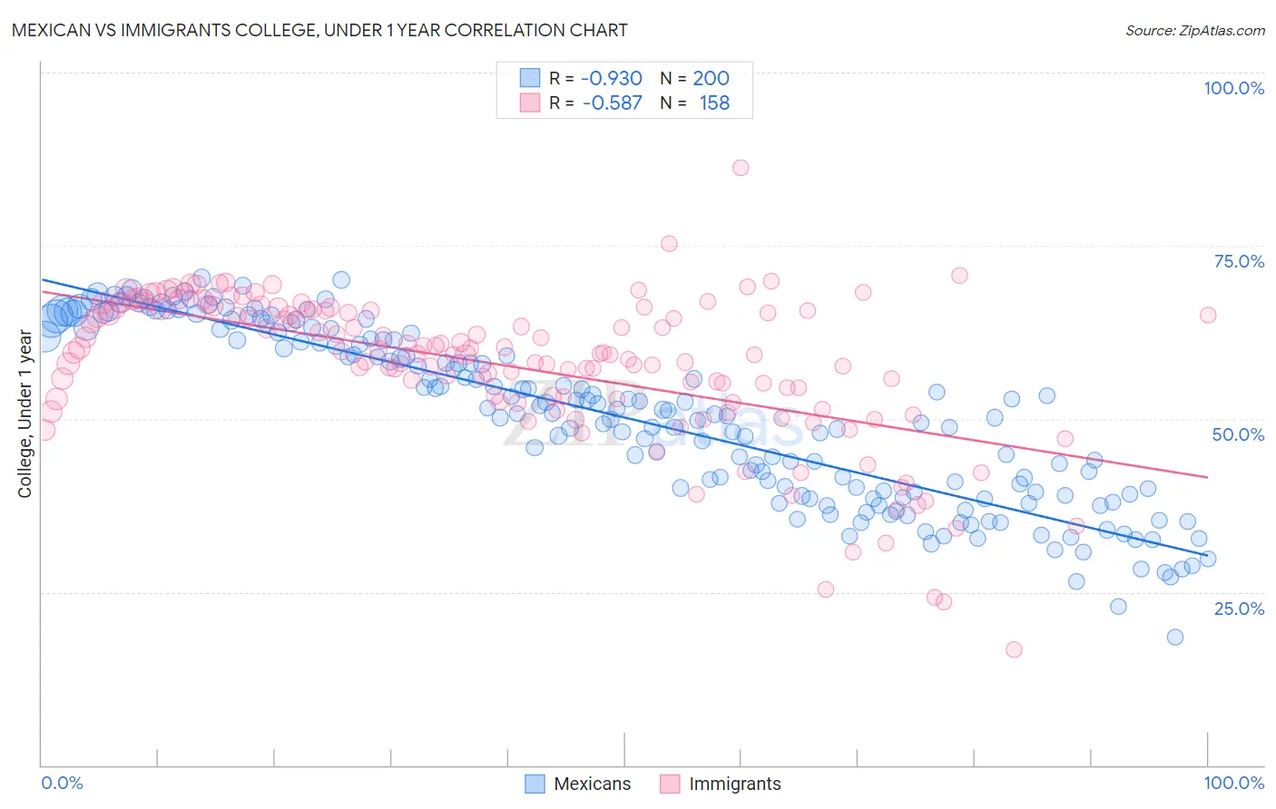 Mexican vs Immigrants College, Under 1 year