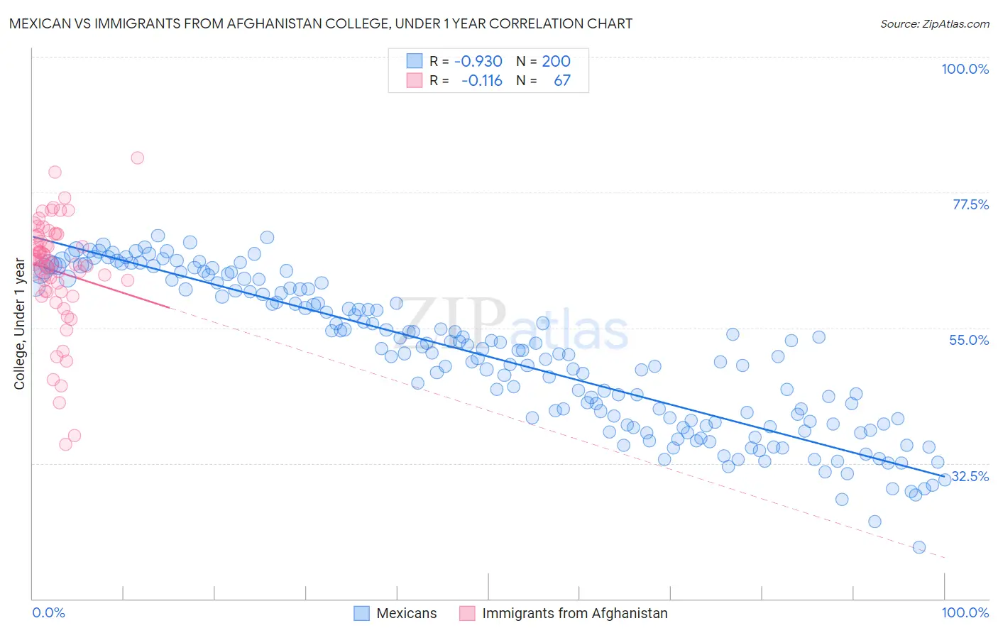 Mexican vs Immigrants from Afghanistan College, Under 1 year