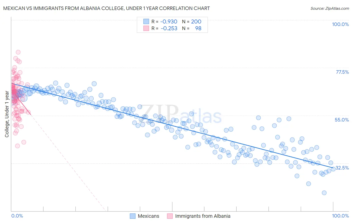 Mexican vs Immigrants from Albania College, Under 1 year