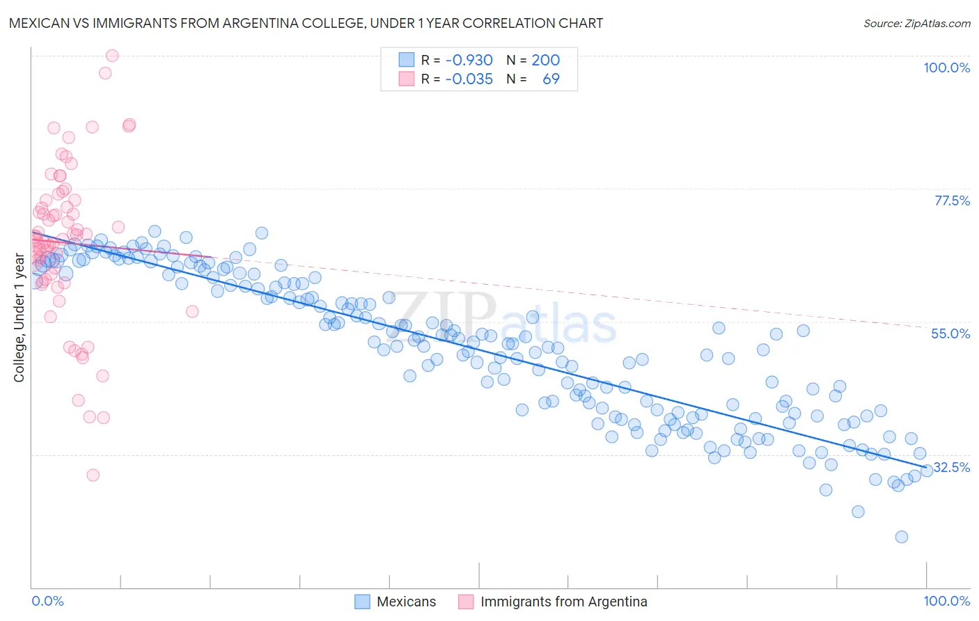 Mexican vs Immigrants from Argentina College, Under 1 year