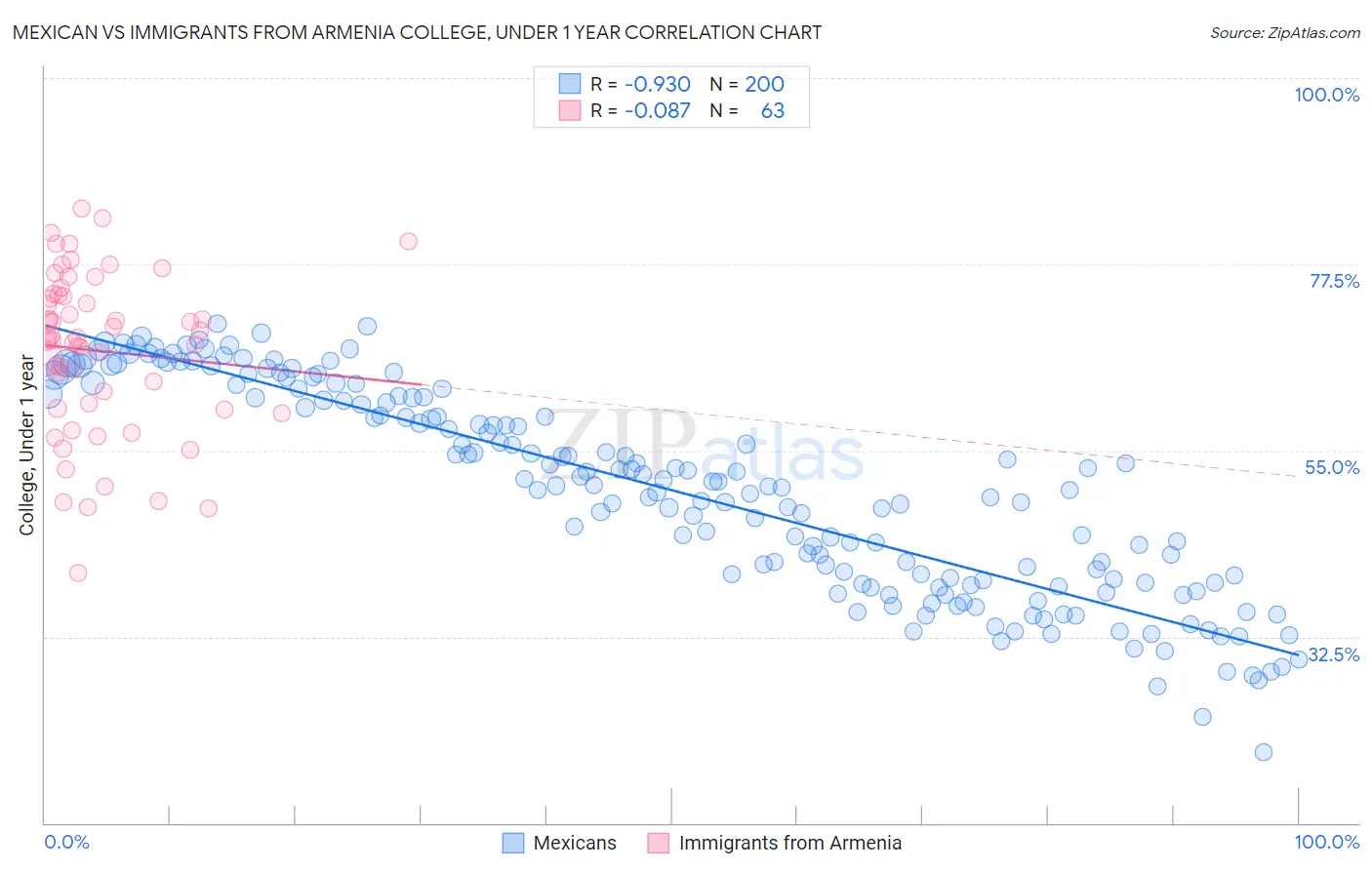 Mexican vs Immigrants from Armenia College, Under 1 year