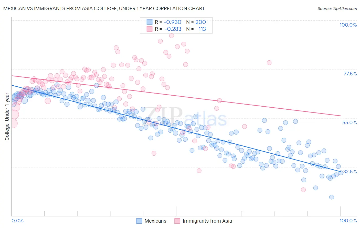 Mexican vs Immigrants from Asia College, Under 1 year