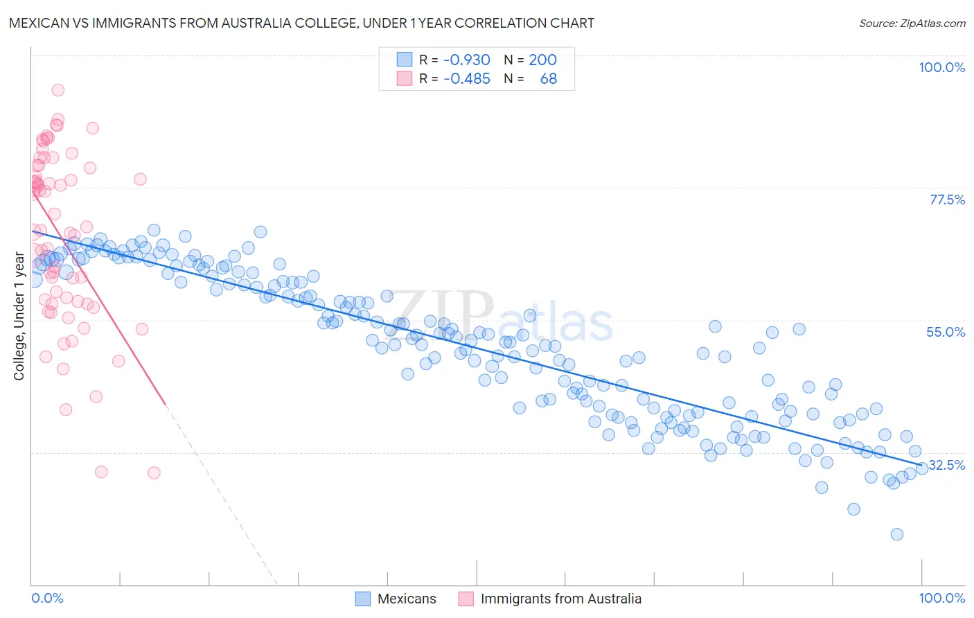 Mexican vs Immigrants from Australia College, Under 1 year