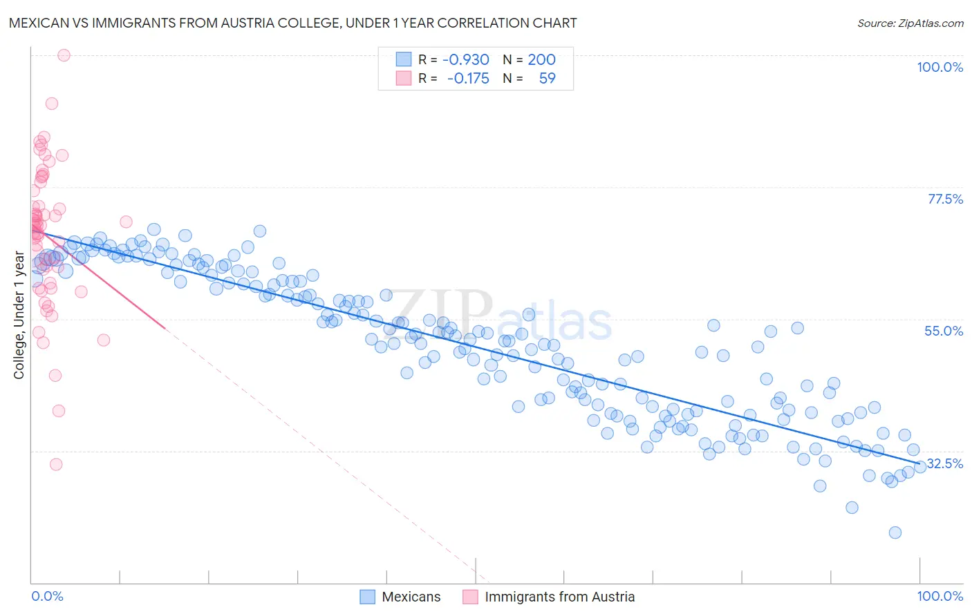 Mexican vs Immigrants from Austria College, Under 1 year