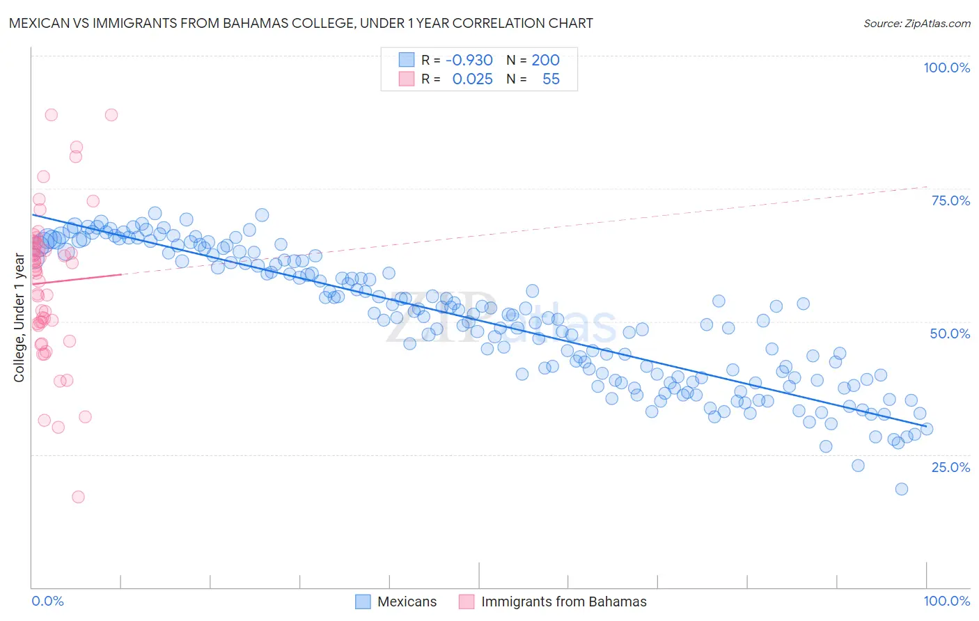 Mexican vs Immigrants from Bahamas College, Under 1 year