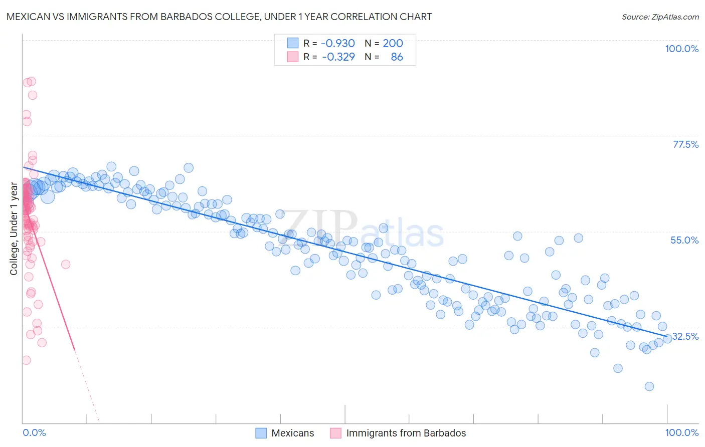 Mexican vs Immigrants from Barbados College, Under 1 year