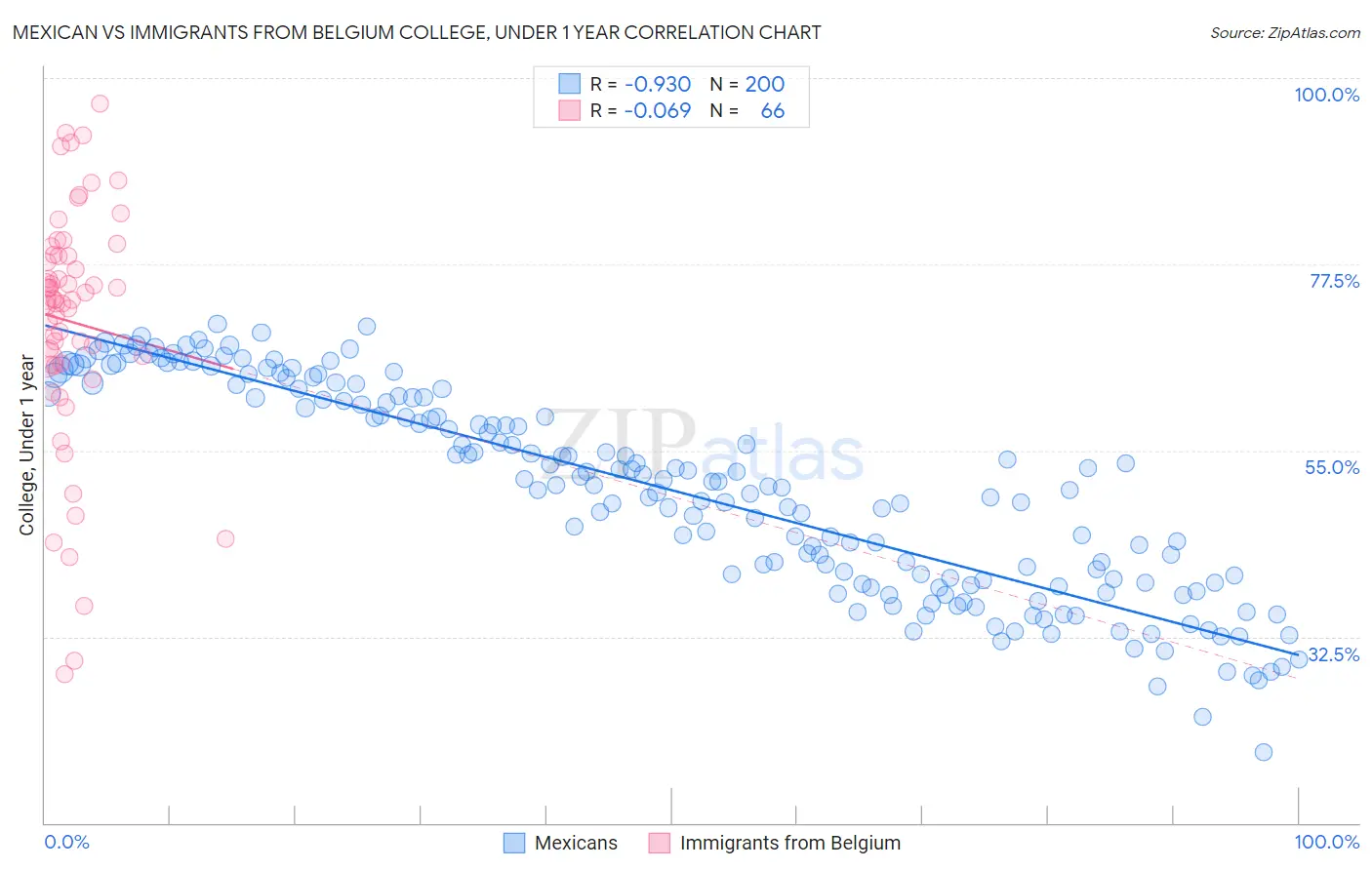 Mexican vs Immigrants from Belgium College, Under 1 year