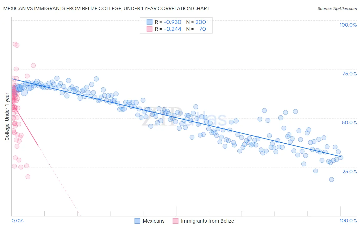 Mexican vs Immigrants from Belize College, Under 1 year