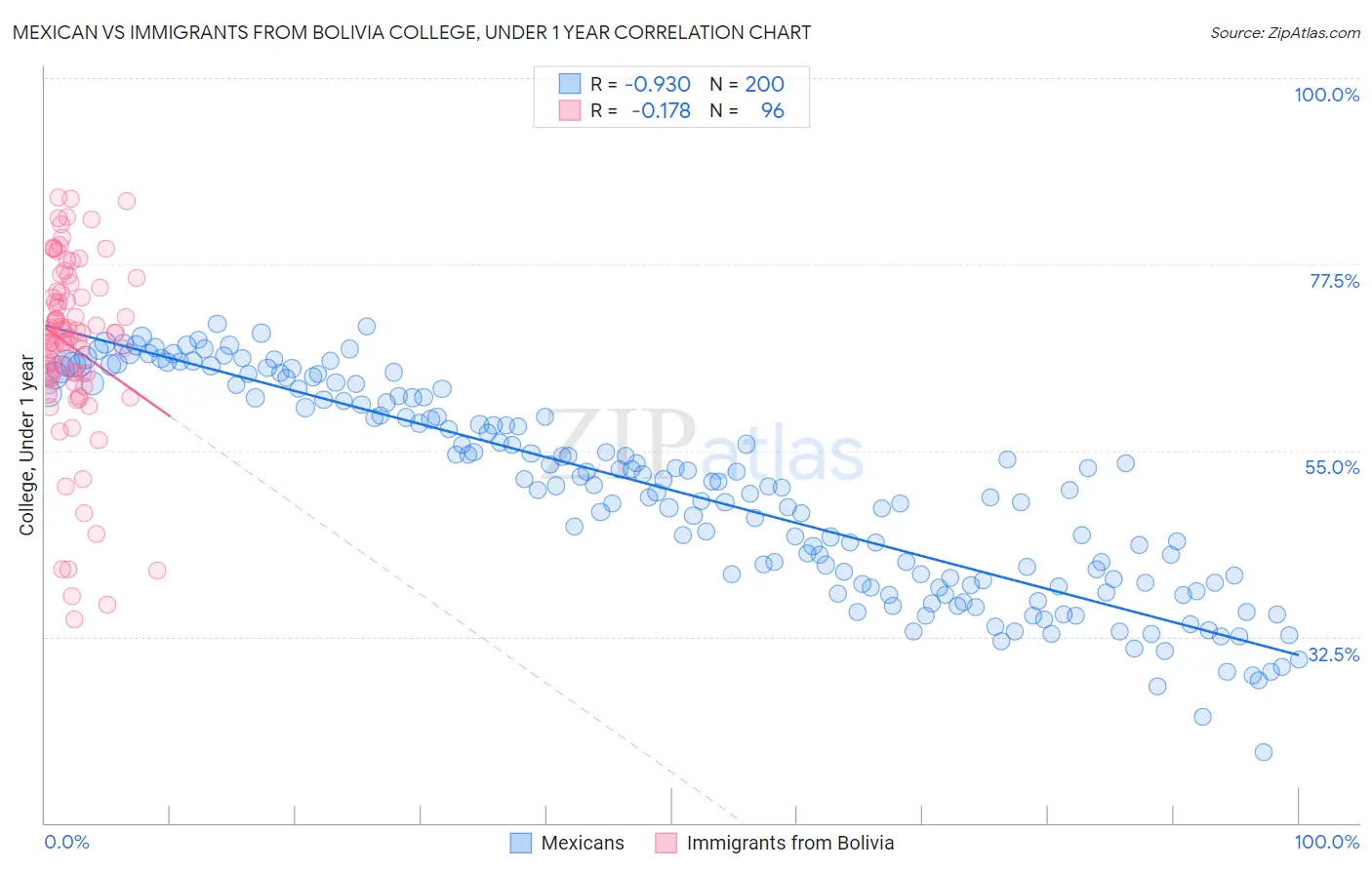 Mexican vs Immigrants from Bolivia College, Under 1 year