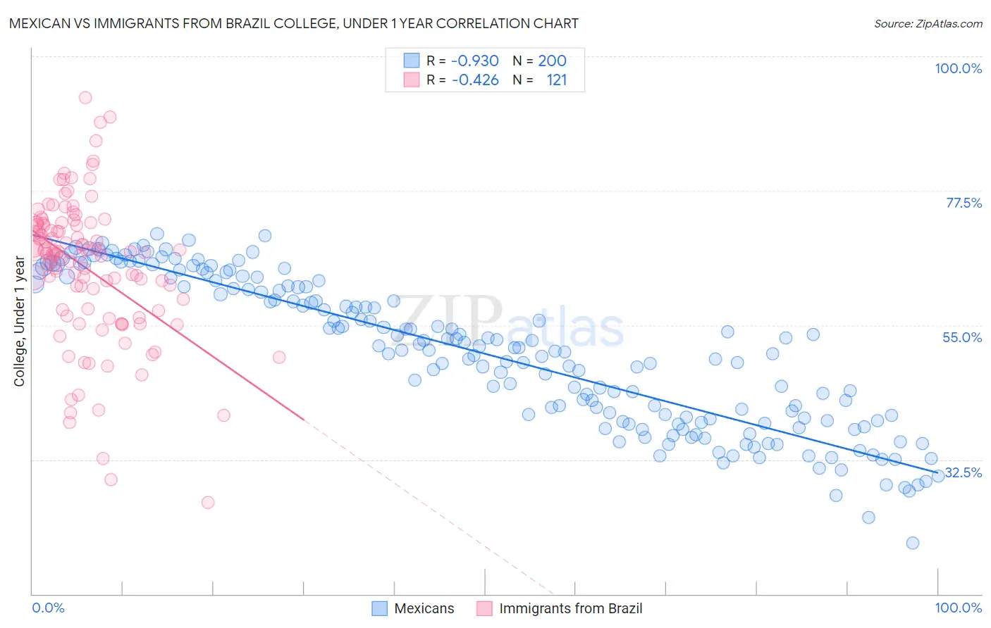 Mexican vs Immigrants from Brazil College, Under 1 year