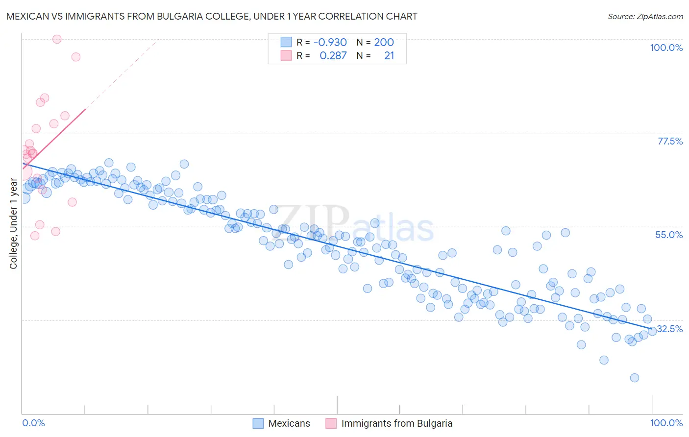 Mexican vs Immigrants from Bulgaria College, Under 1 year