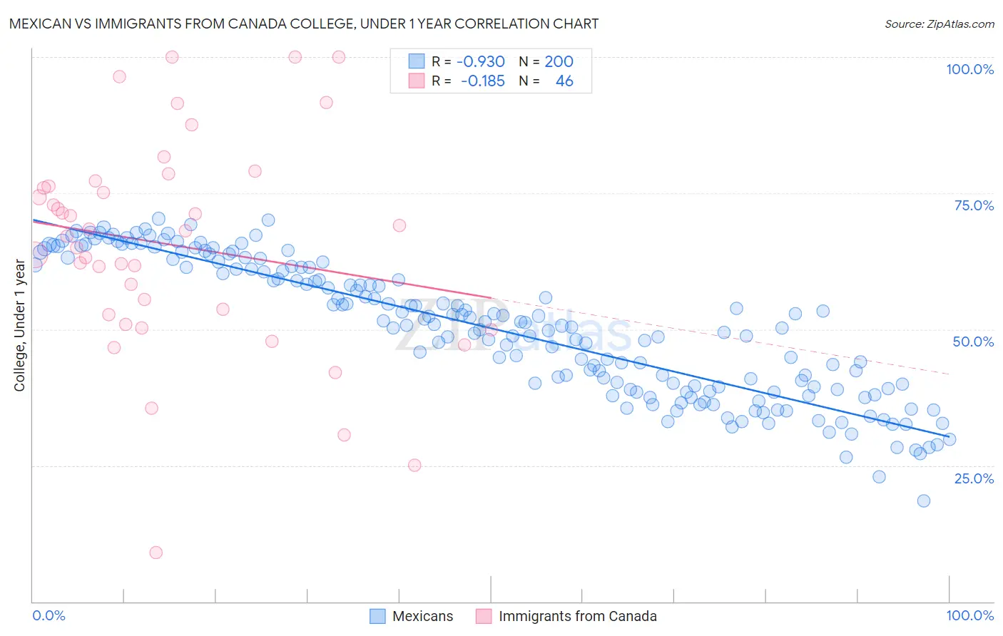 Mexican vs Immigrants from Canada College, Under 1 year
