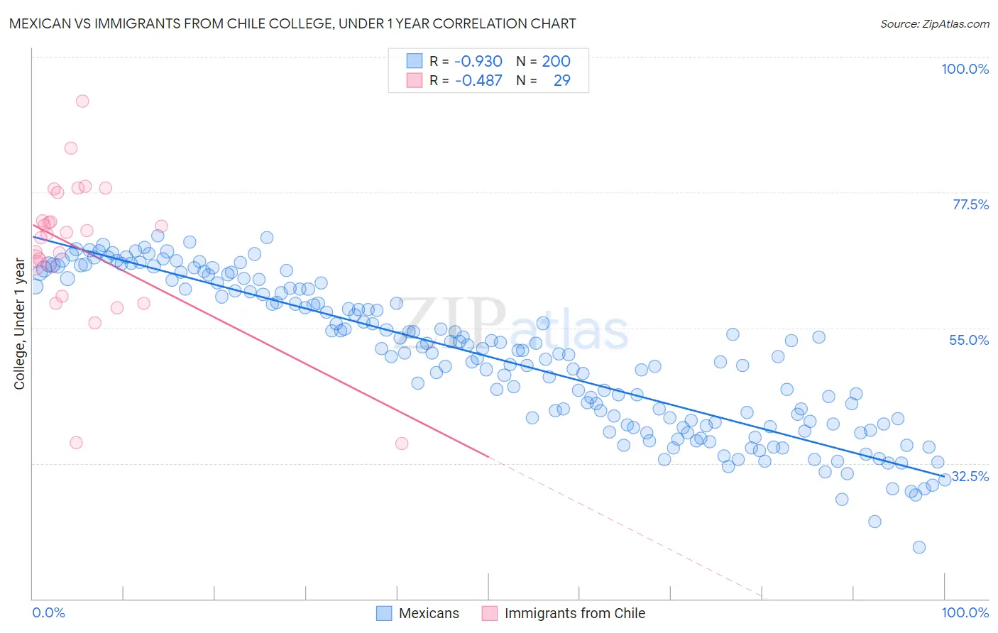 Mexican vs Immigrants from Chile College, Under 1 year