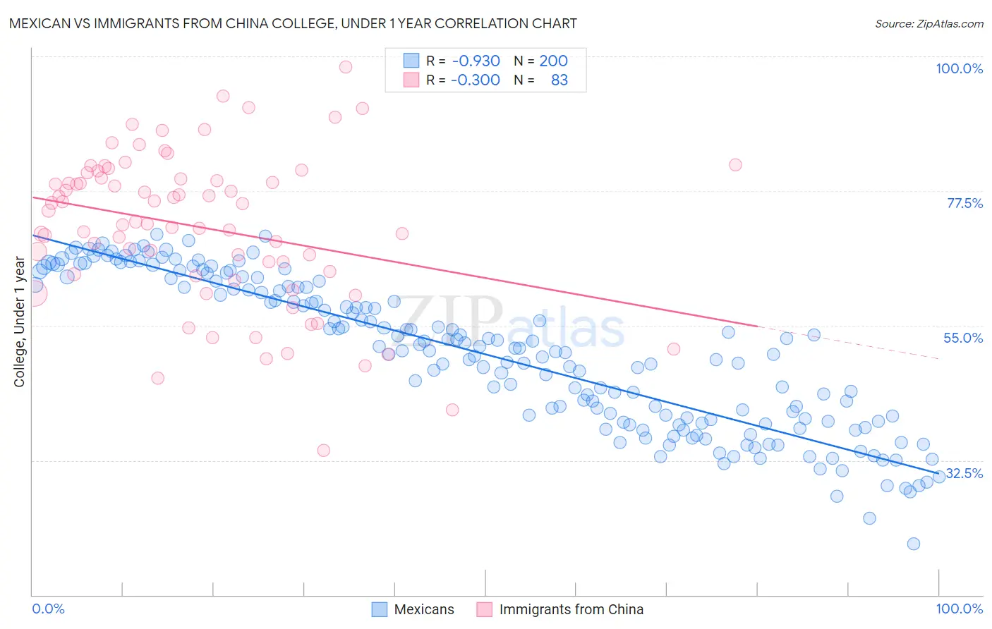 Mexican vs Immigrants from China College, Under 1 year