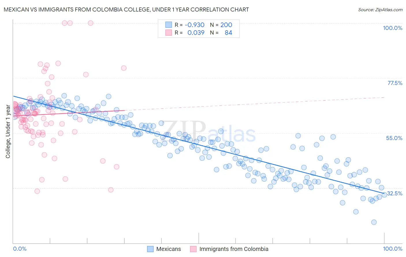 Mexican vs Immigrants from Colombia College, Under 1 year