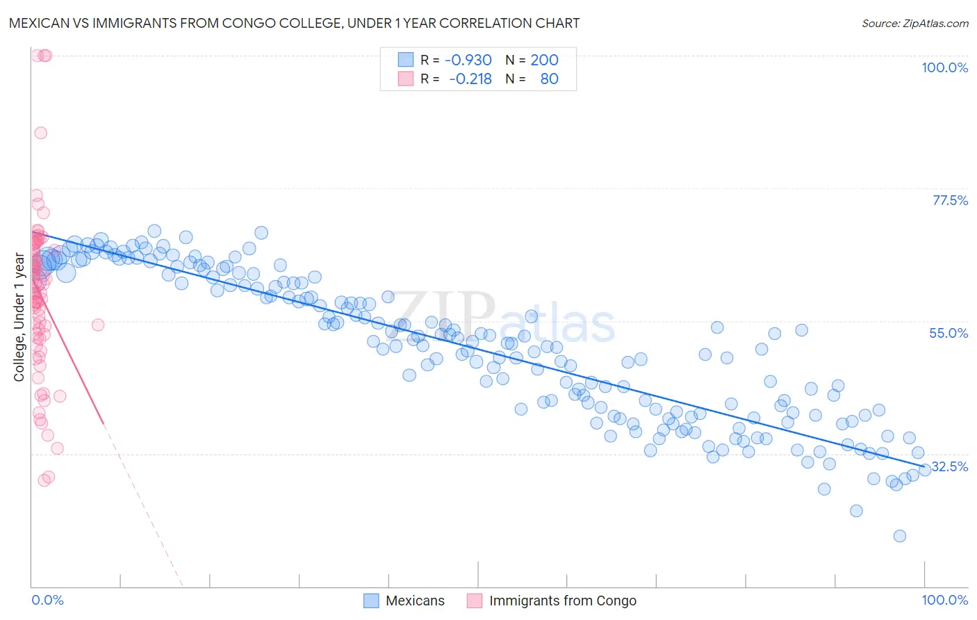 Mexican vs Immigrants from Congo College, Under 1 year