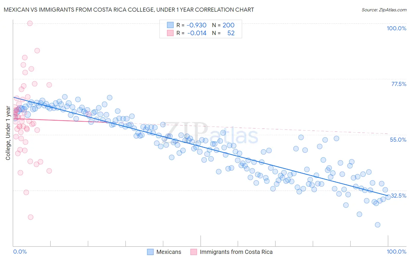 Mexican vs Immigrants from Costa Rica College, Under 1 year