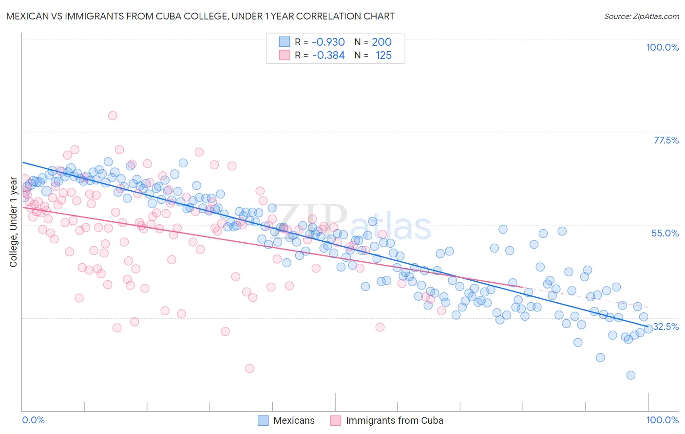 Mexican vs Immigrants from Cuba College, Under 1 year