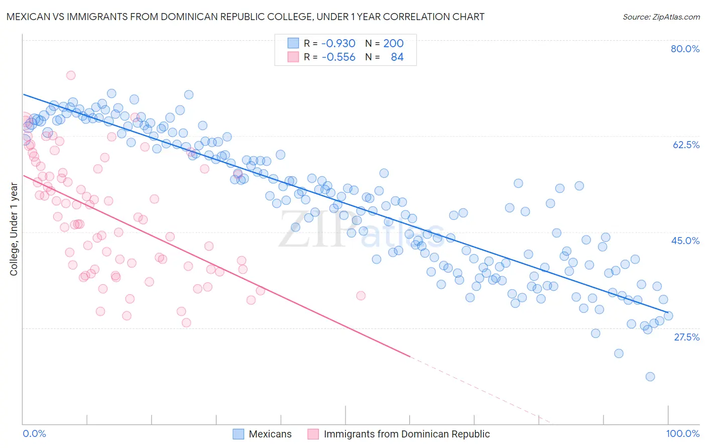 Mexican vs Immigrants from Dominican Republic College, Under 1 year