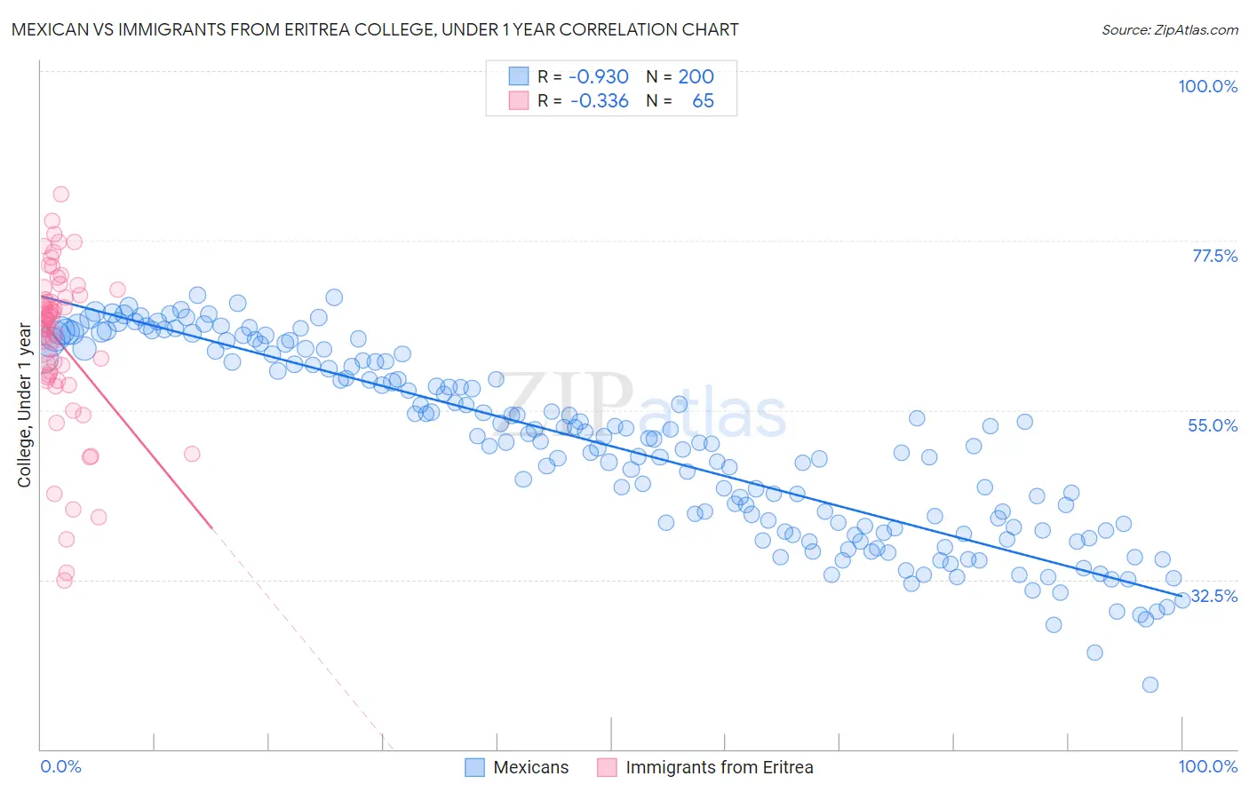 Mexican vs Immigrants from Eritrea College, Under 1 year