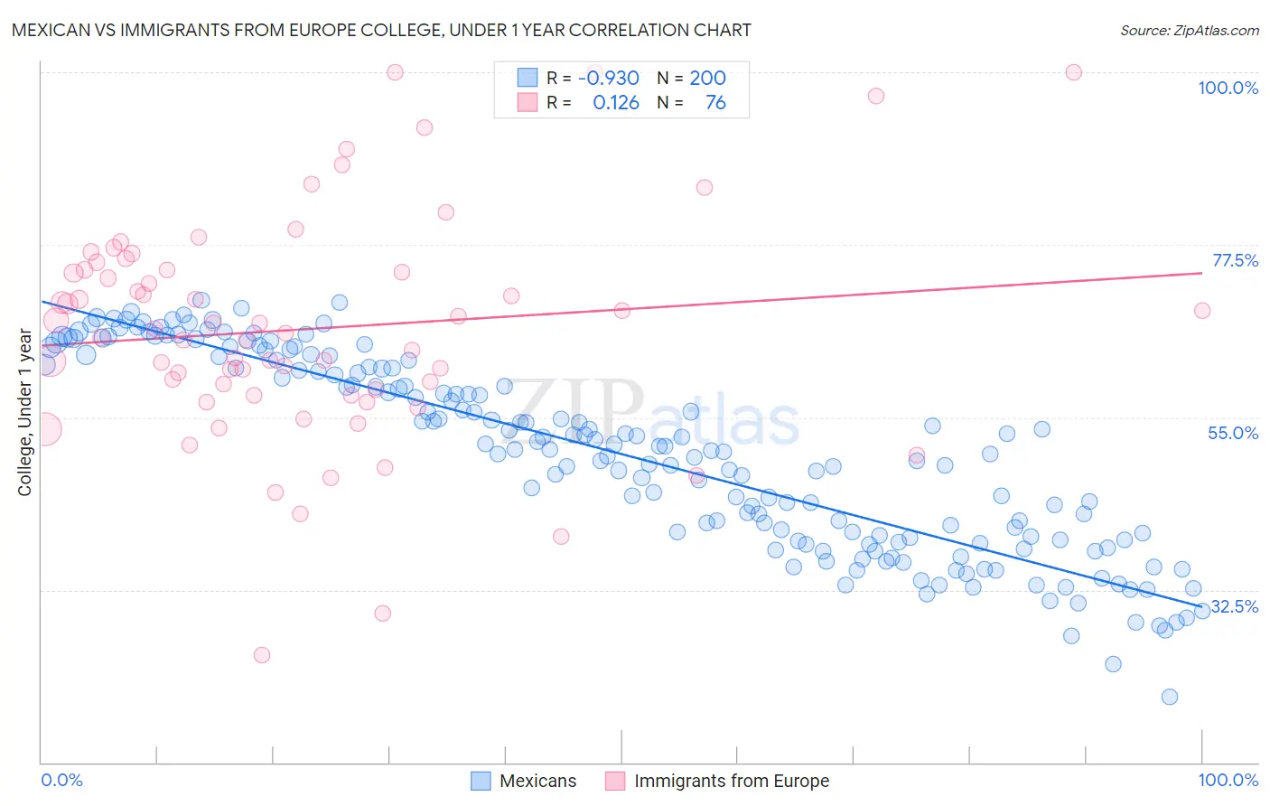 Mexican vs Immigrants from Europe College, Under 1 year