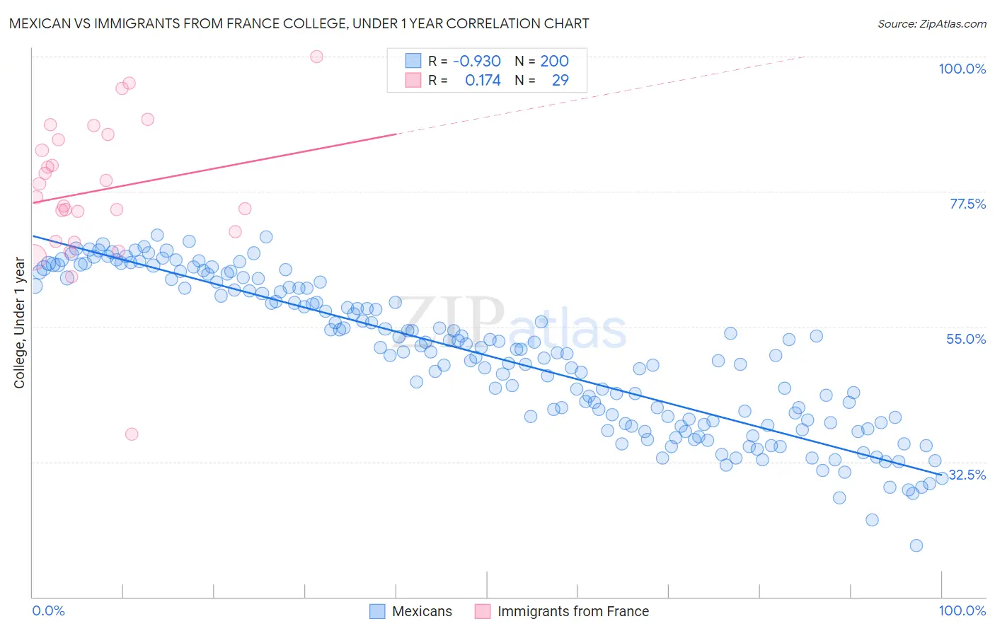 Mexican vs Immigrants from France College, Under 1 year