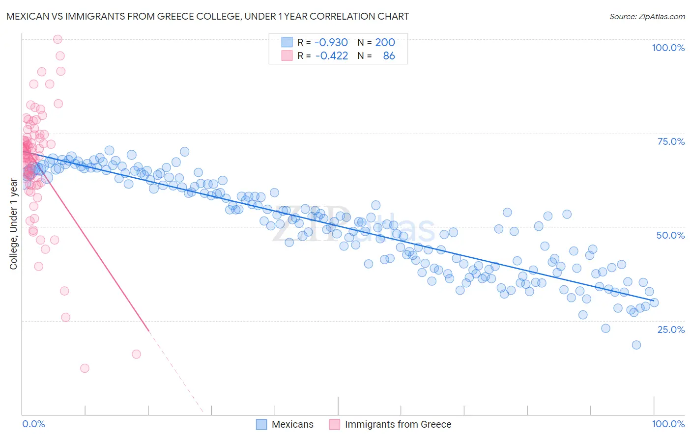 Mexican vs Immigrants from Greece College, Under 1 year