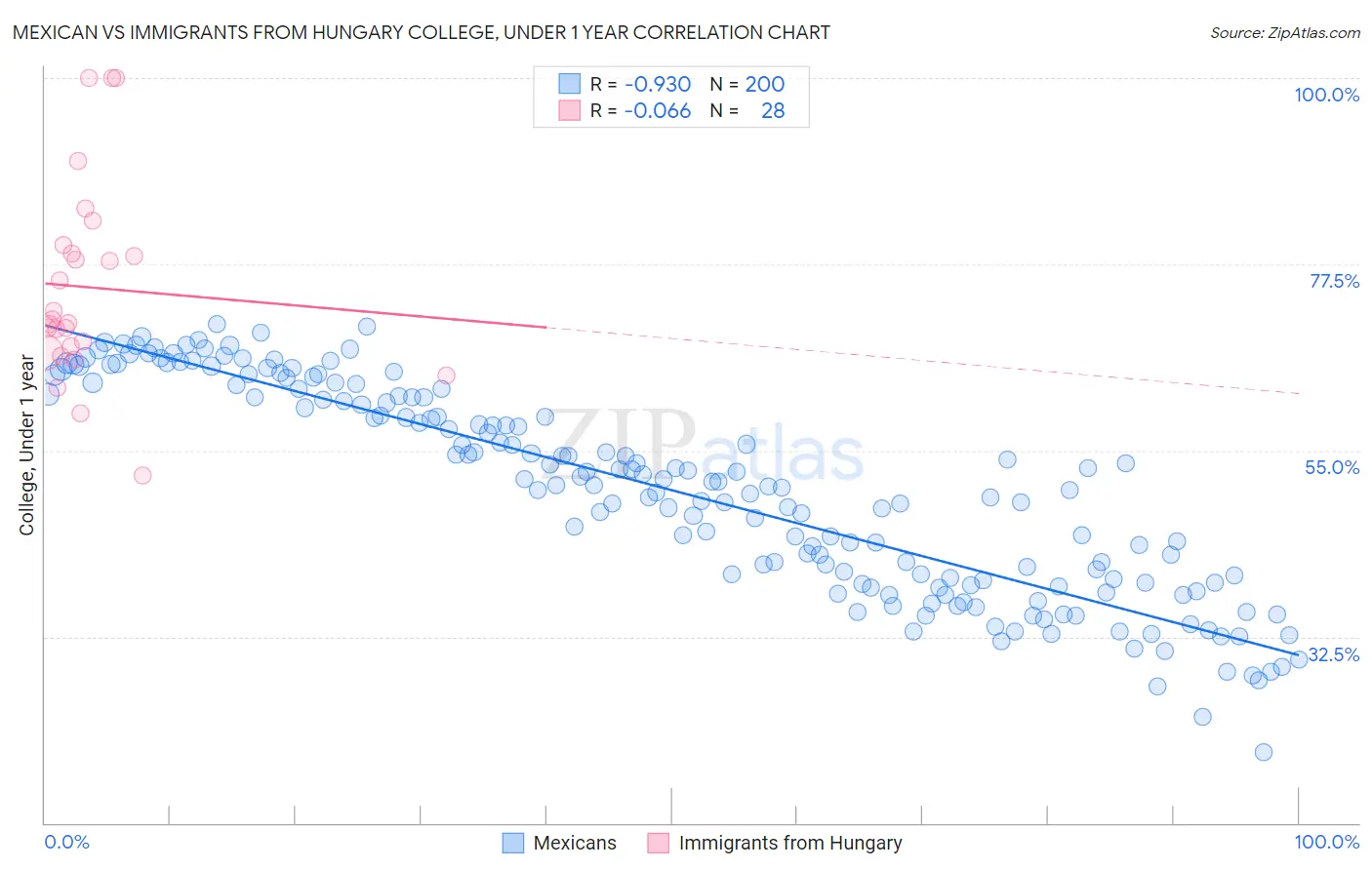 Mexican vs Immigrants from Hungary College, Under 1 year