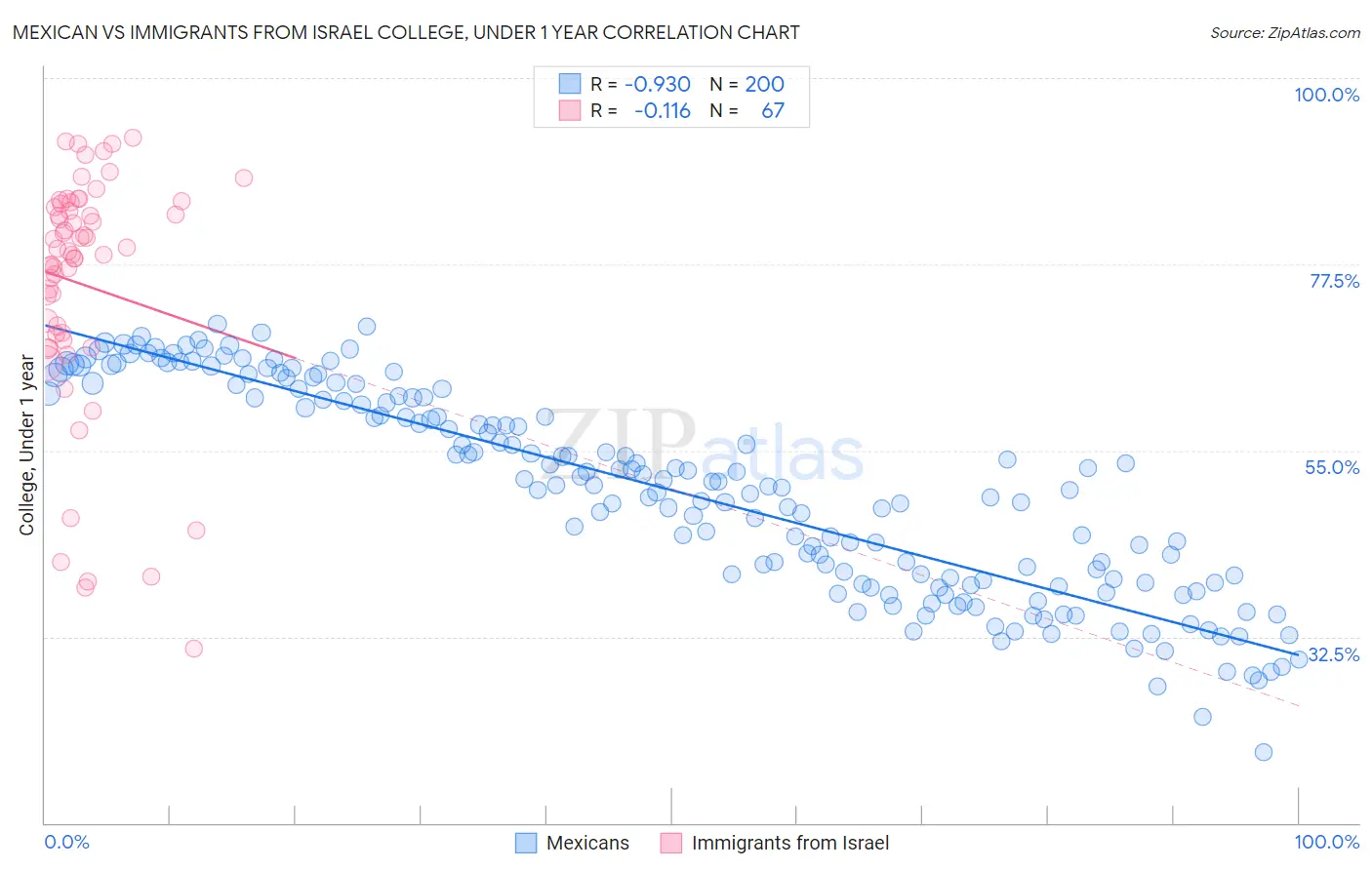 Mexican vs Immigrants from Israel College, Under 1 year