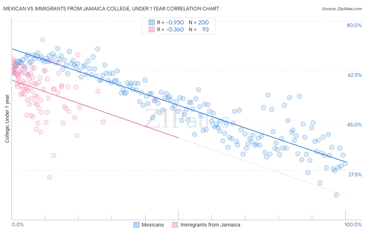 Mexican vs Immigrants from Jamaica College, Under 1 year