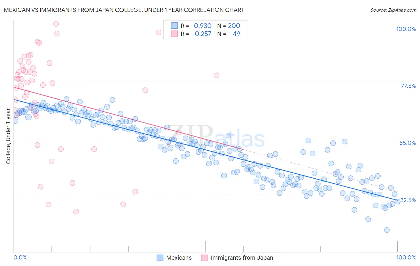Mexican vs Immigrants from Japan College, Under 1 year