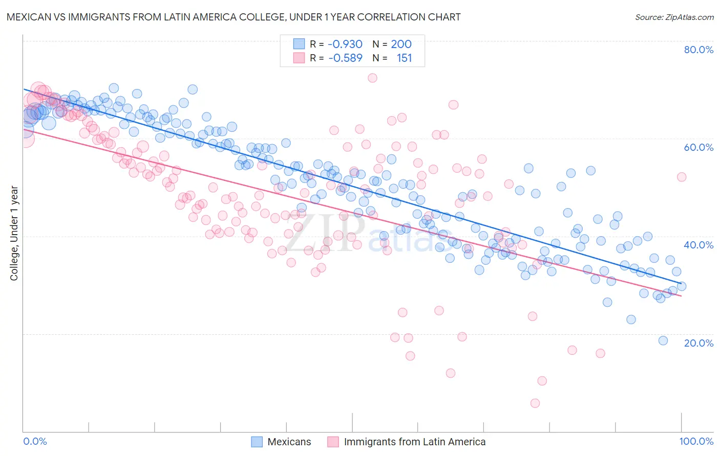 Mexican vs Immigrants from Latin America College, Under 1 year