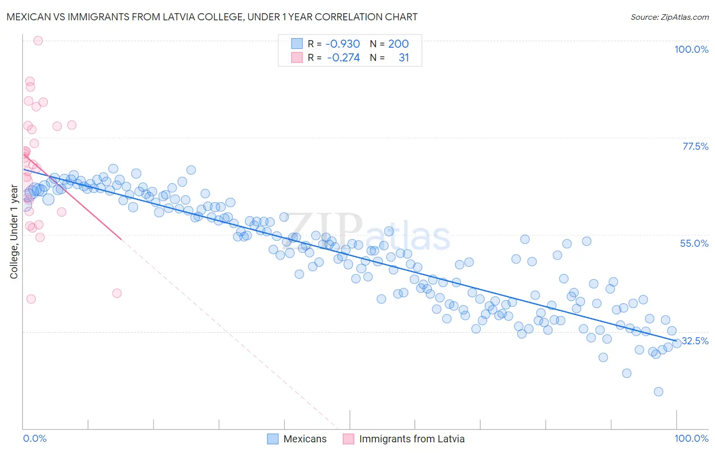 Mexican vs Immigrants from Latvia College, Under 1 year
