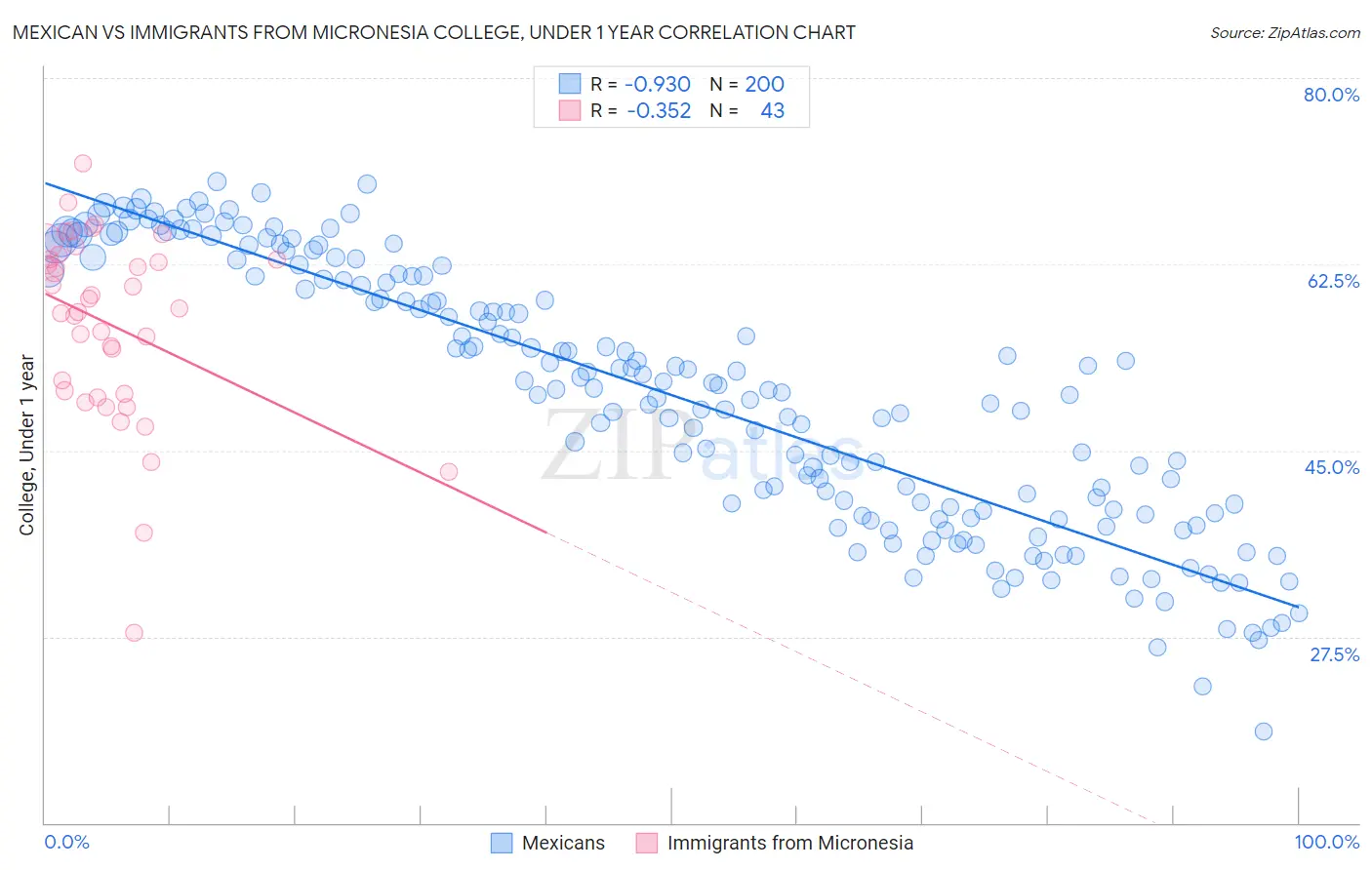 Mexican vs Immigrants from Micronesia College, Under 1 year