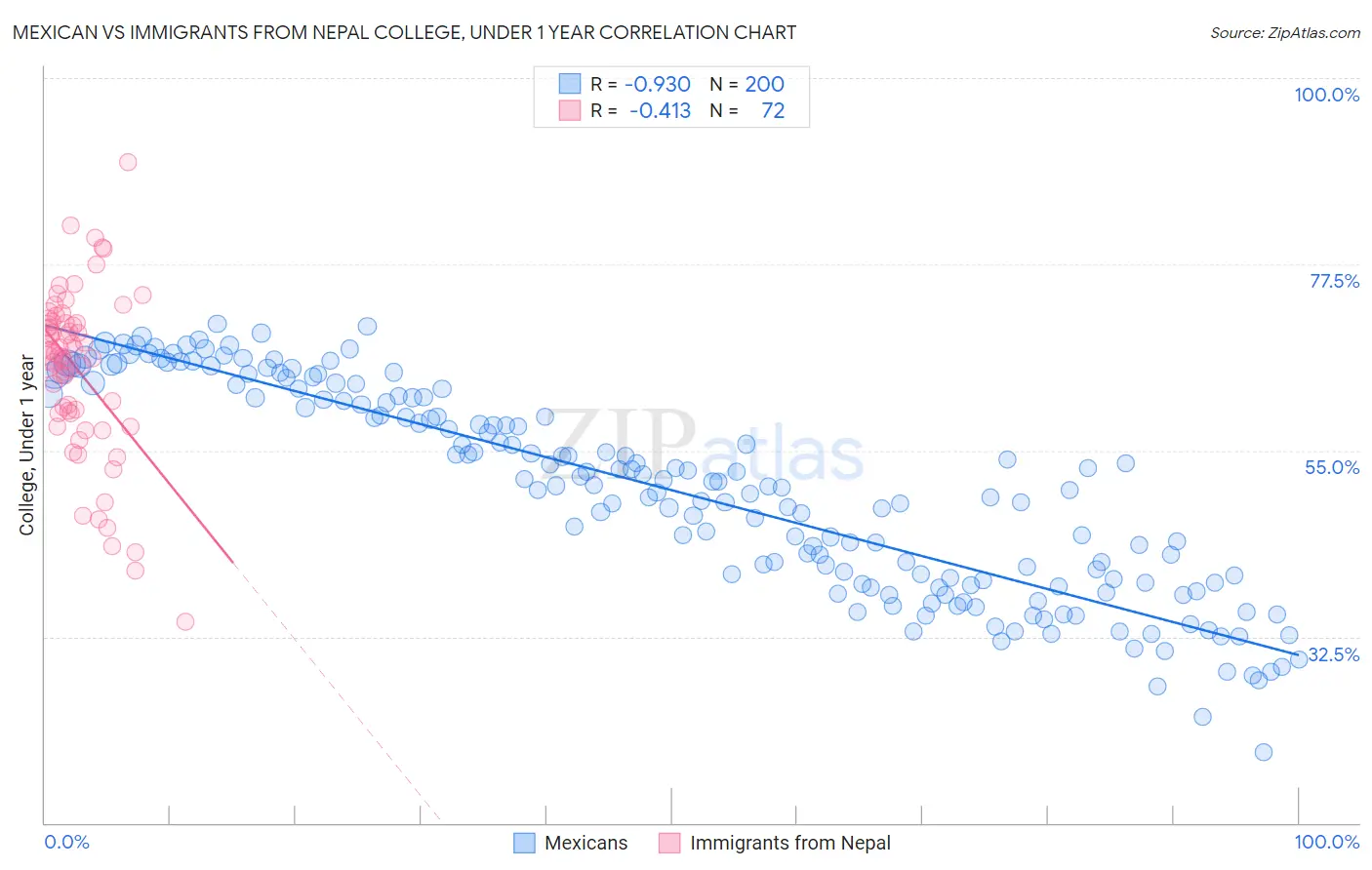 Mexican vs Immigrants from Nepal College, Under 1 year