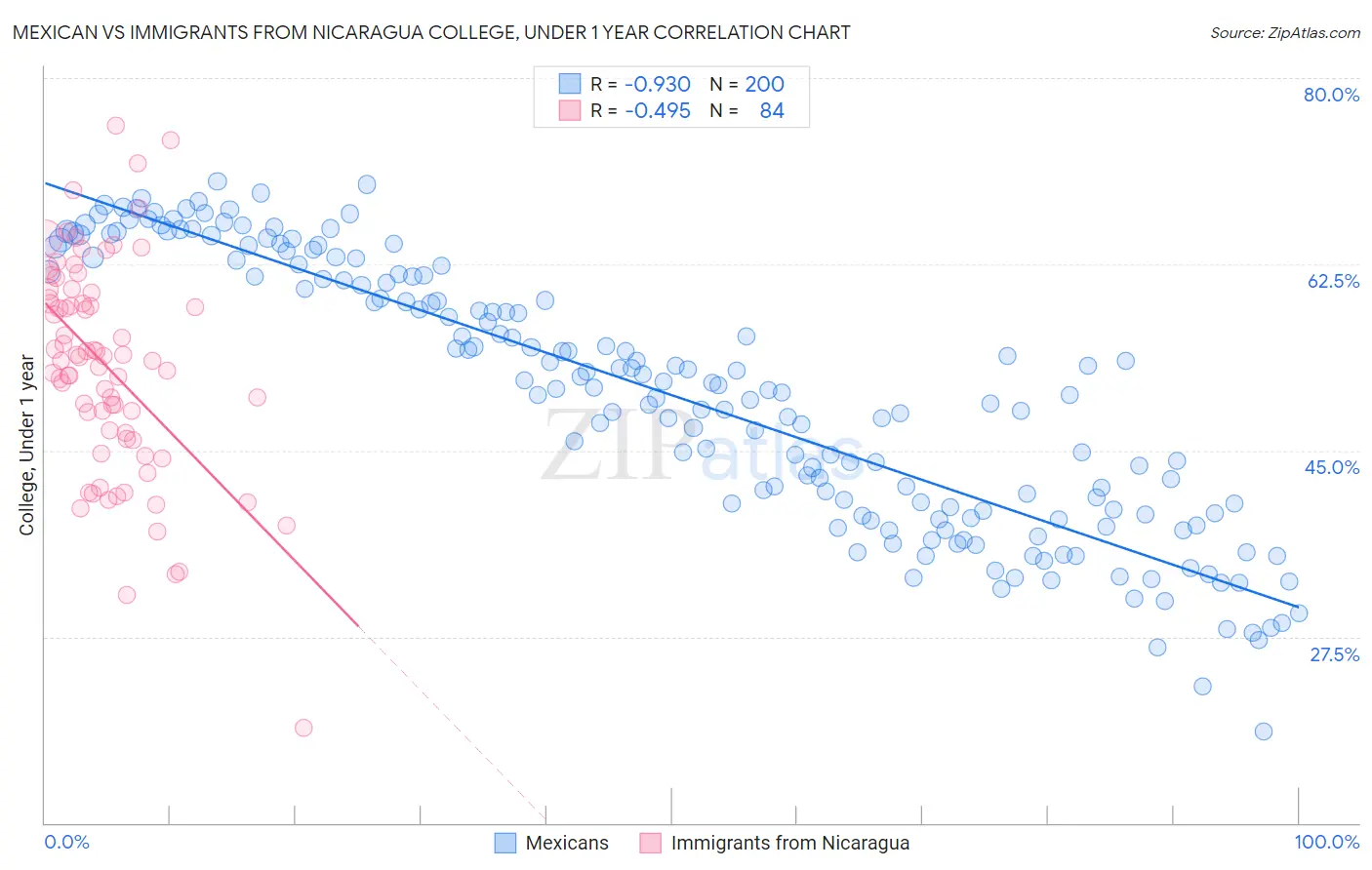 Mexican vs Immigrants from Nicaragua College, Under 1 year