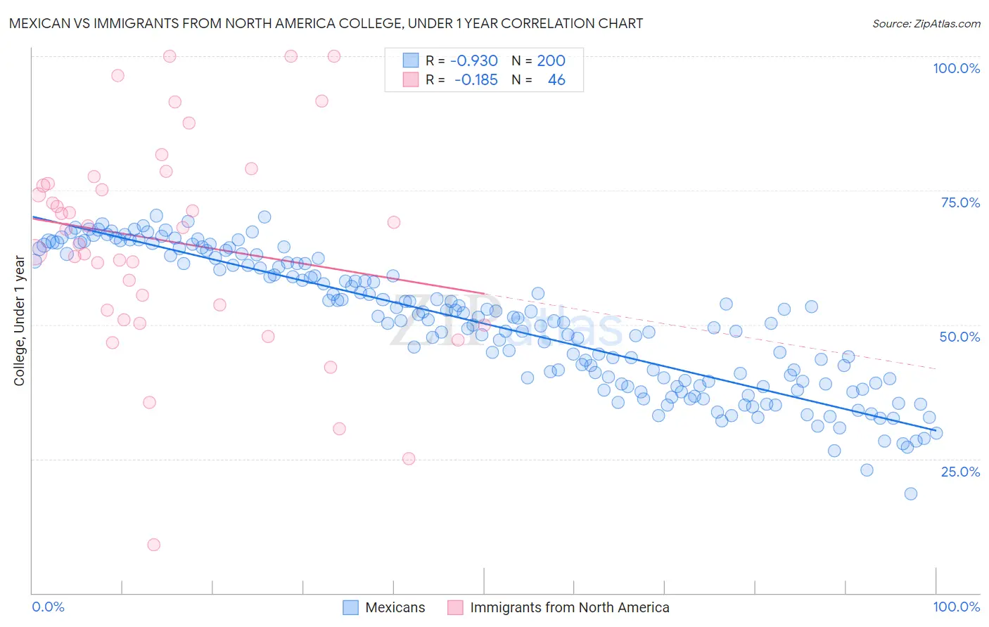 Mexican vs Immigrants from North America College, Under 1 year