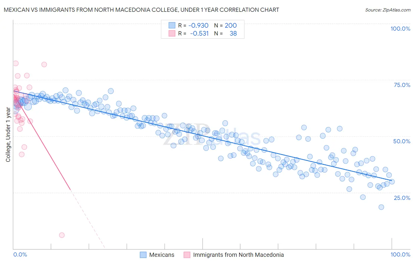Mexican vs Immigrants from North Macedonia College, Under 1 year