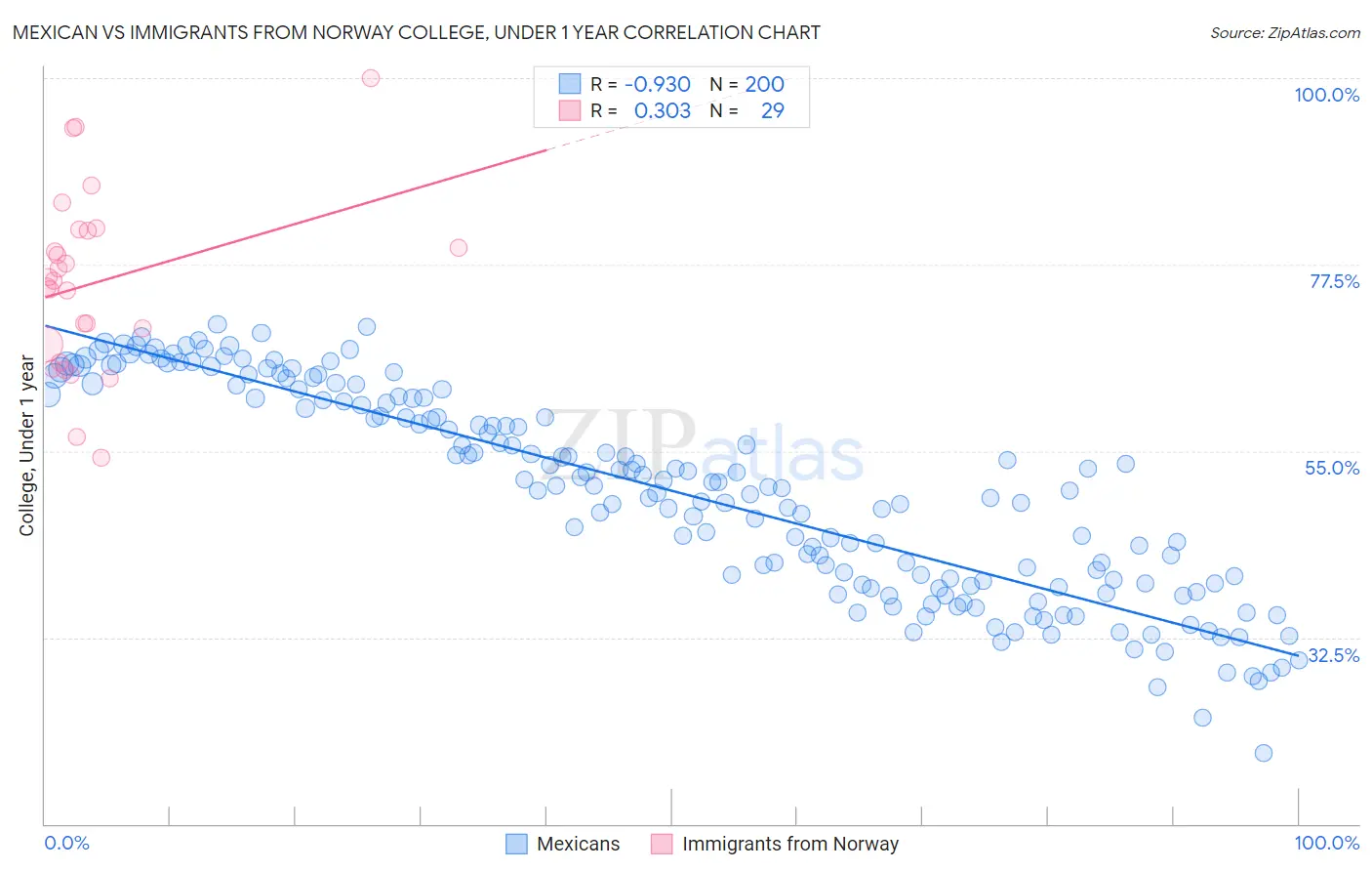 Mexican vs Immigrants from Norway College, Under 1 year