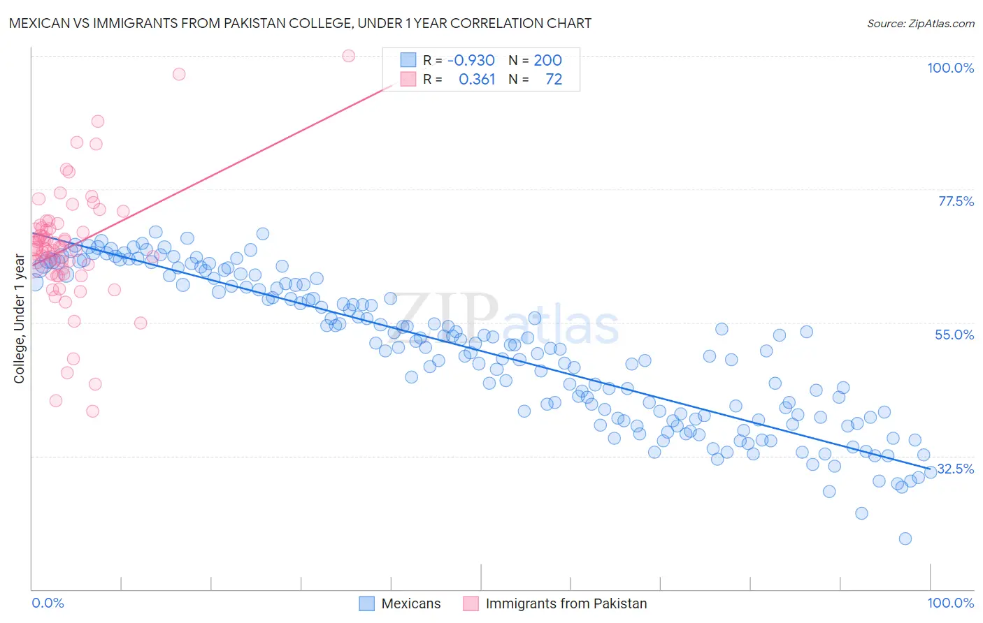 Mexican vs Immigrants from Pakistan College, Under 1 year