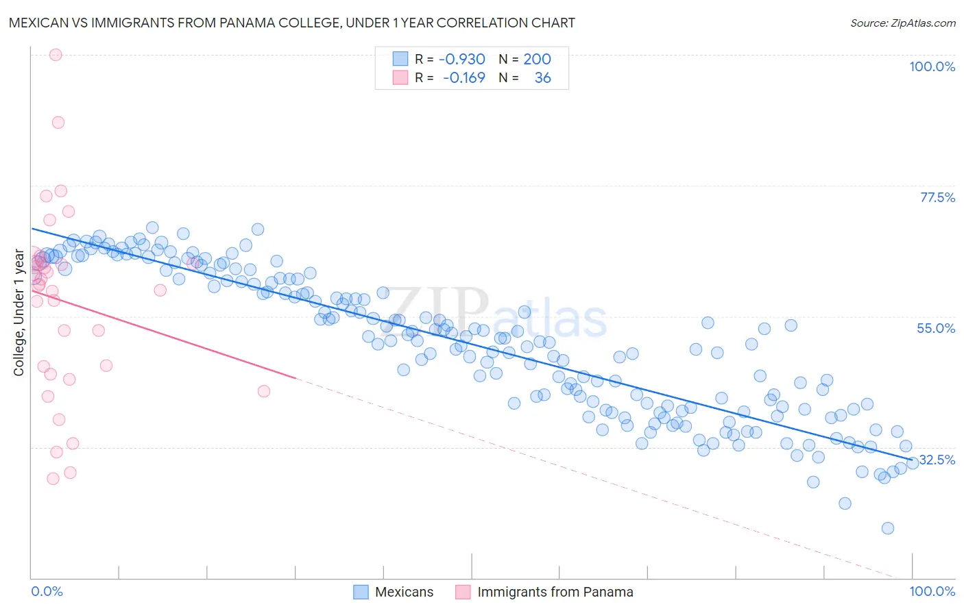 Mexican vs Immigrants from Panama College, Under 1 year