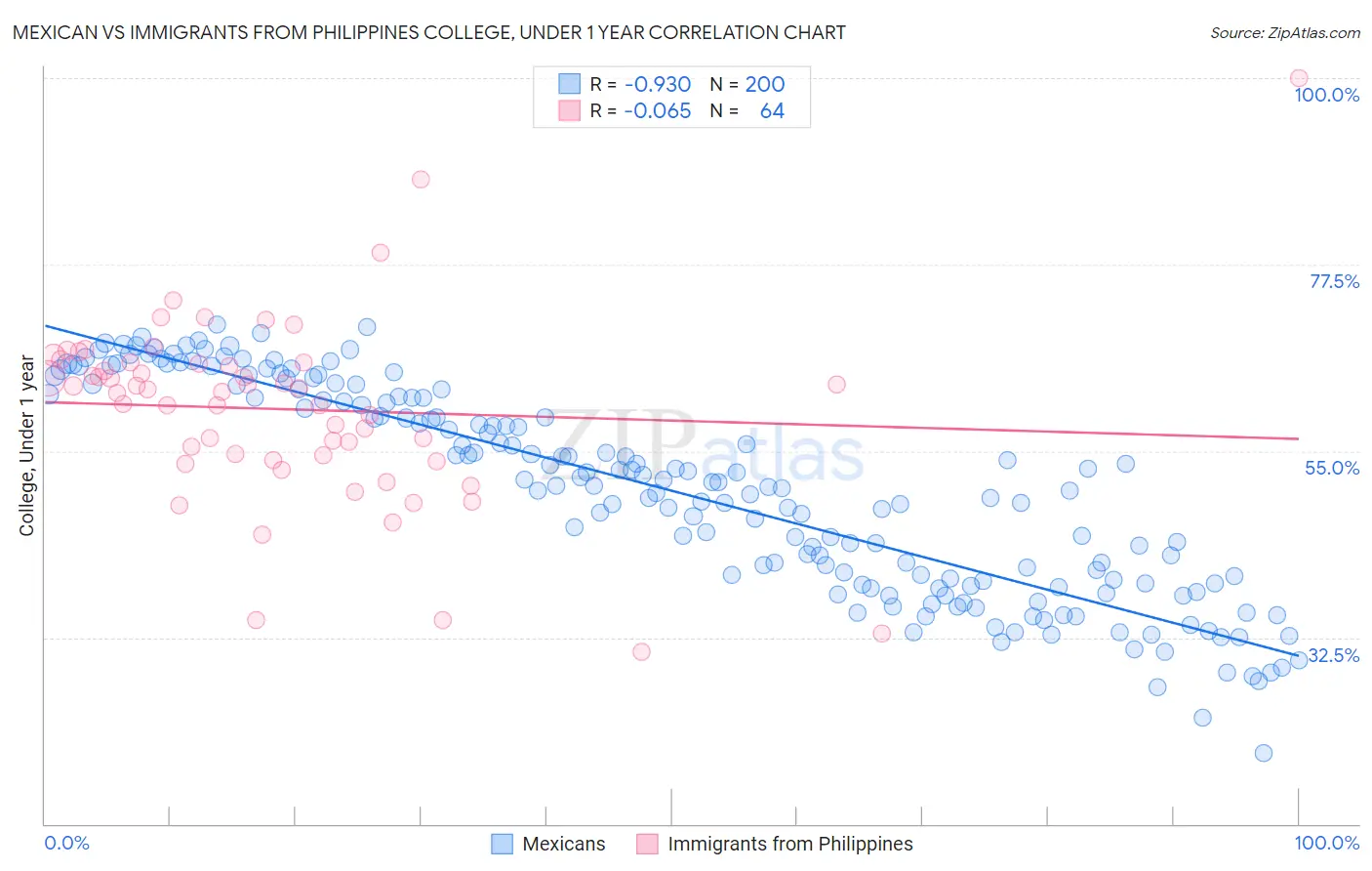 Mexican vs Immigrants from Philippines College, Under 1 year