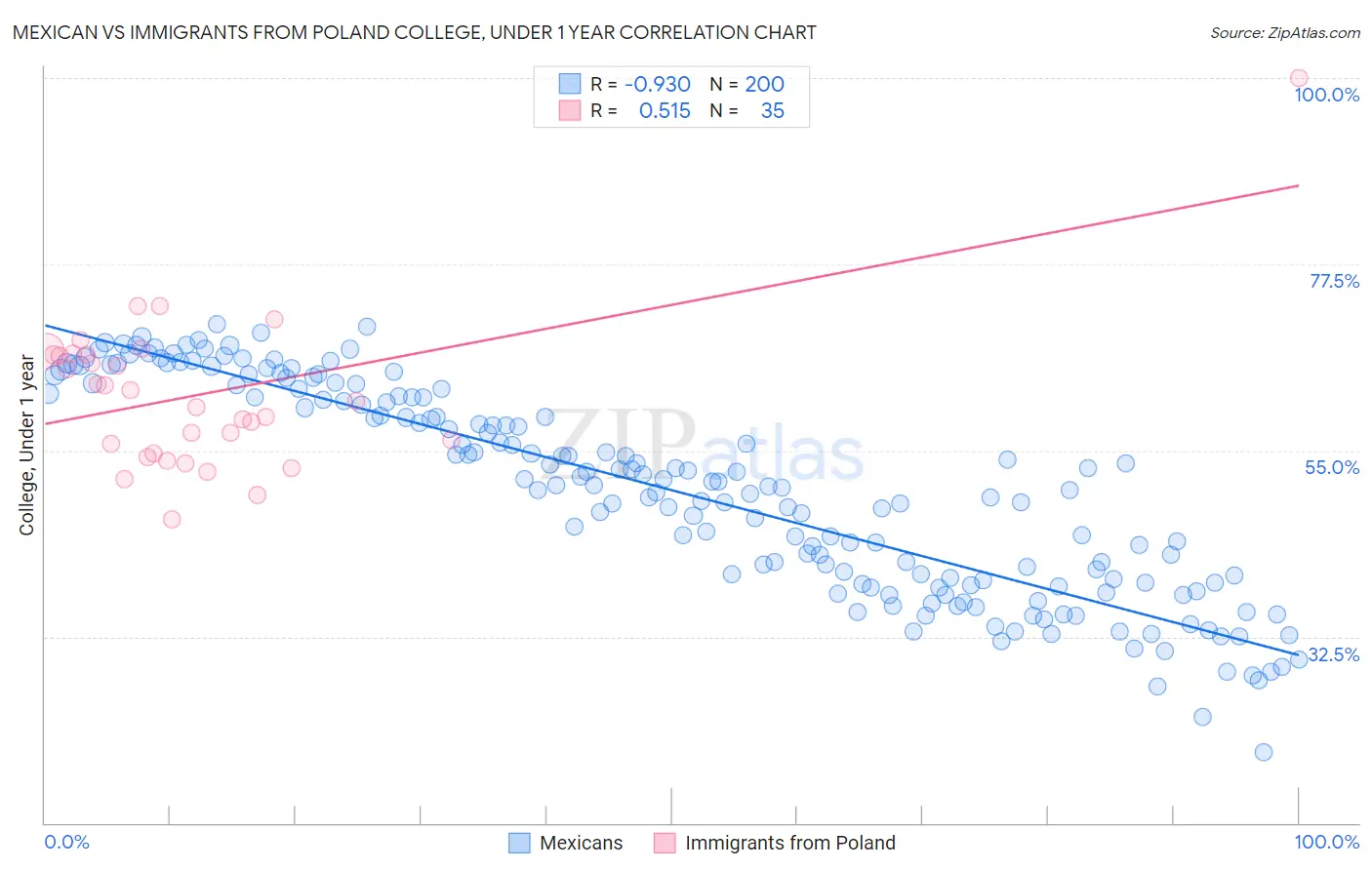 Mexican vs Immigrants from Poland College, Under 1 year