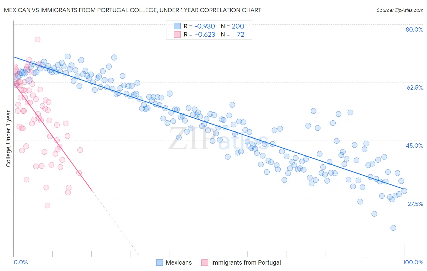 Mexican vs Immigrants from Portugal College, Under 1 year