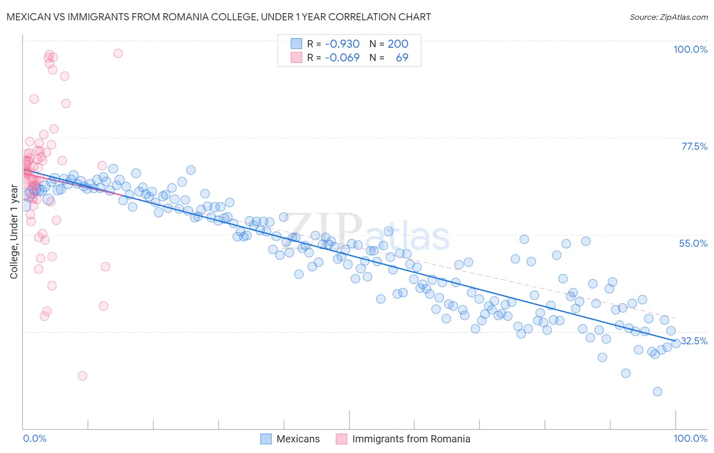 Mexican vs Immigrants from Romania College, Under 1 year