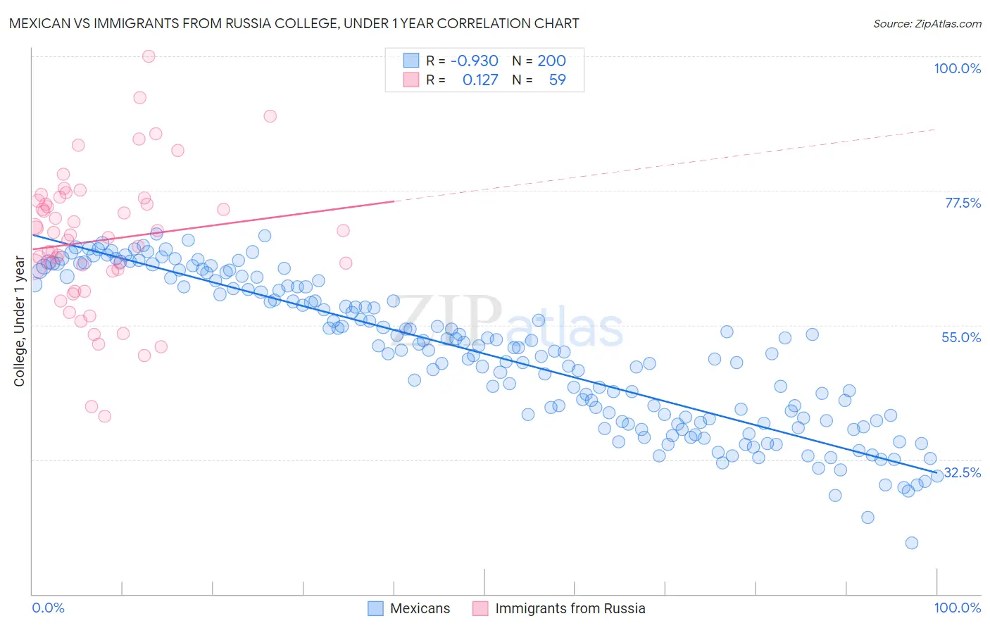 Mexican vs Immigrants from Russia College, Under 1 year