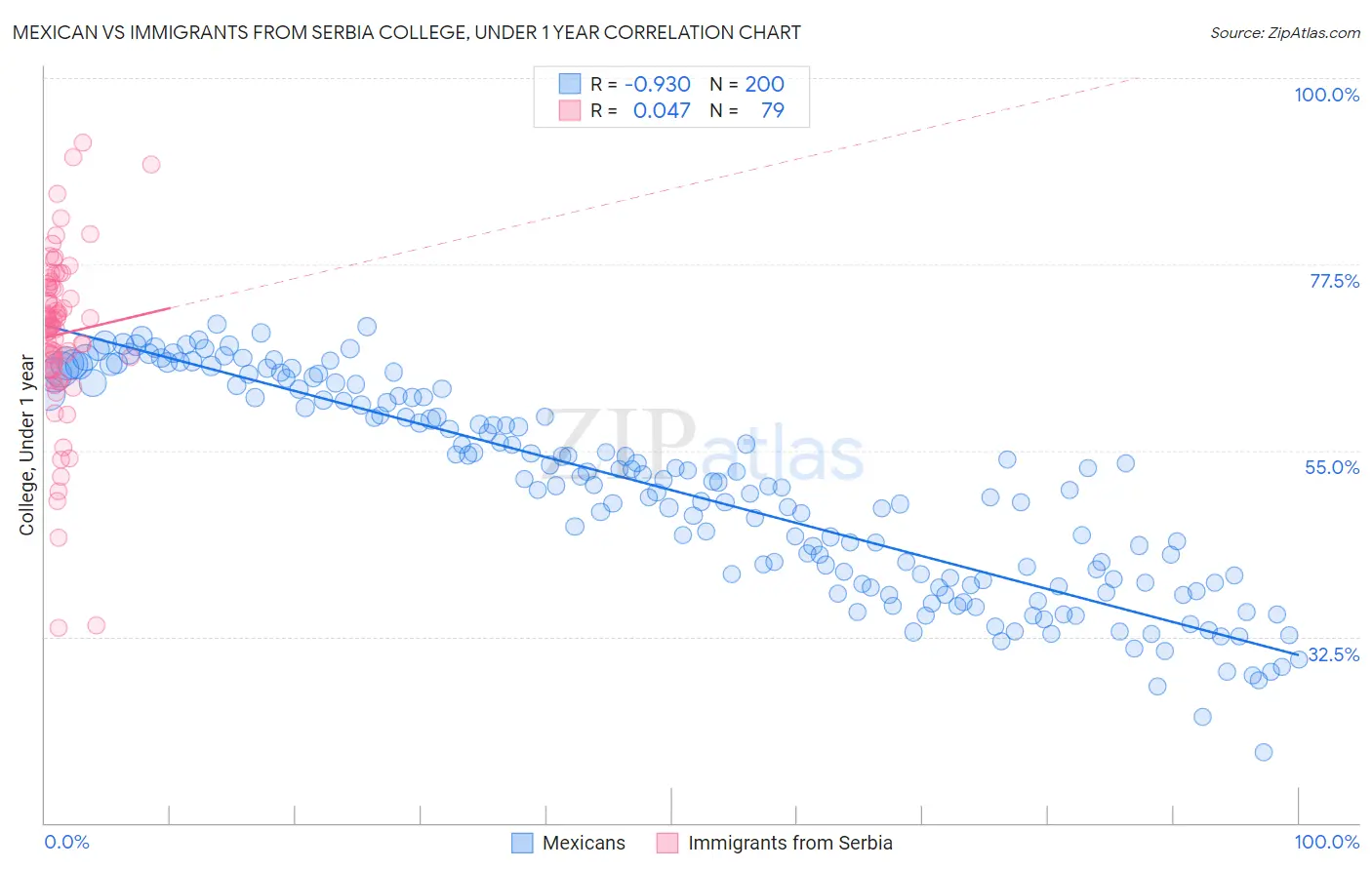 Mexican vs Immigrants from Serbia College, Under 1 year