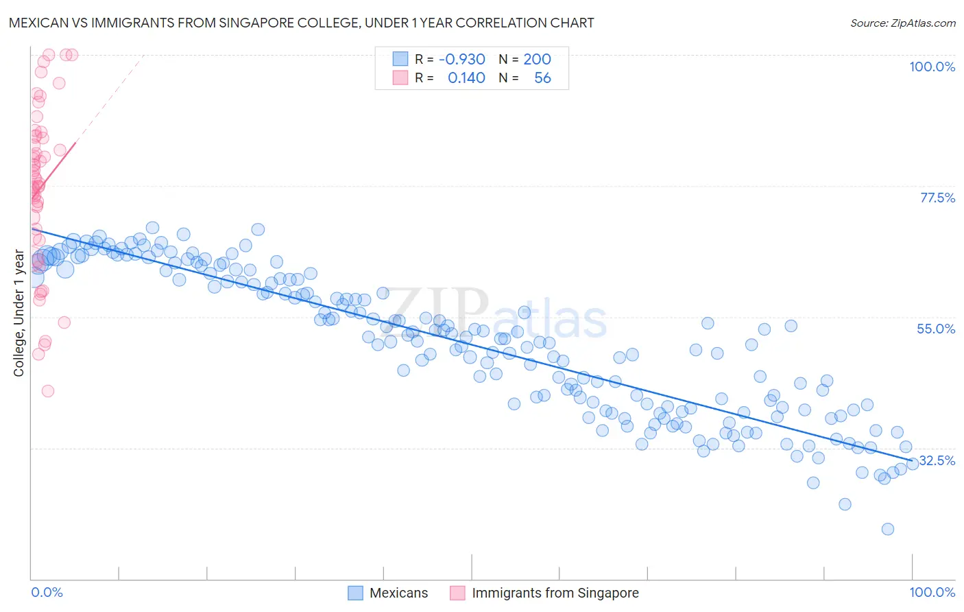 Mexican vs Immigrants from Singapore College, Under 1 year