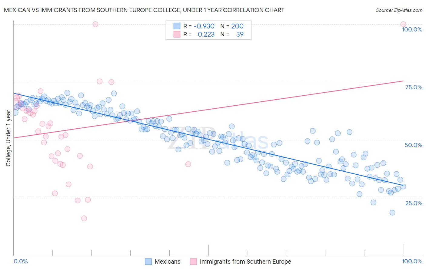 Mexican vs Immigrants from Southern Europe College, Under 1 year