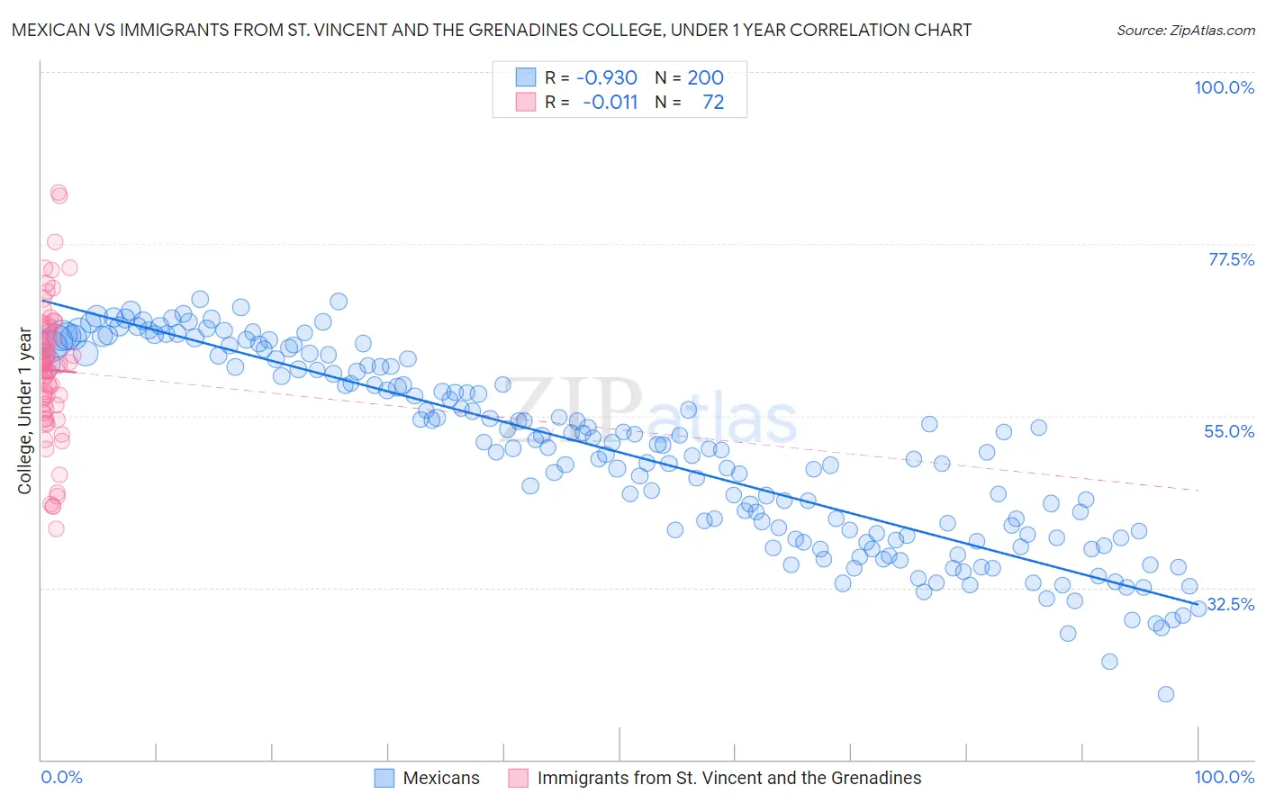 Mexican vs Immigrants from St. Vincent and the Grenadines College, Under 1 year